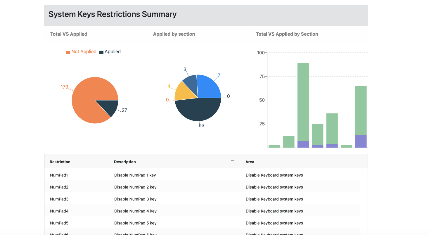 Graphs and dashboards